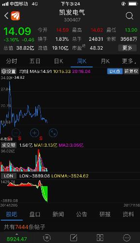 凯发电气股价跌至1015元 主力资金单日流出805万元